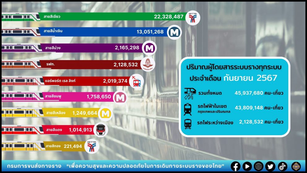 ปริมาณผู้ใช้บริการระบบขนส่งทางราง ประจำเดือนกันยายน 2567