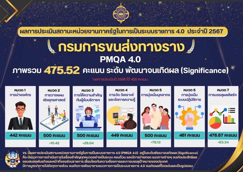 ขร. มุ่งมั่นพัฒนาองค์กรสู่ระบบราชการ 4.0