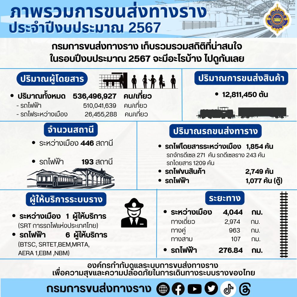ภาพรวมการขนส่งทางราง ประจำปีงบประมาณ 2567