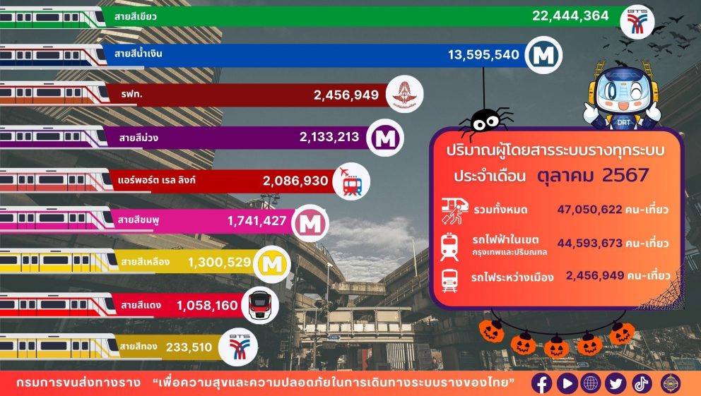ปริมาณผู้ใช้บริการระบบขนส่งทางราง ประจำเดือนตุลาคม 2567