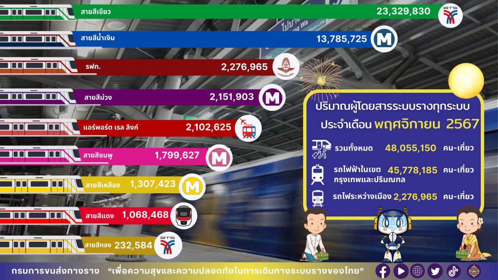ปริมาณผู้ใช้บริการระบบขนส่งทางราง ประจำเดือน “พฤศจิกายน 2567”