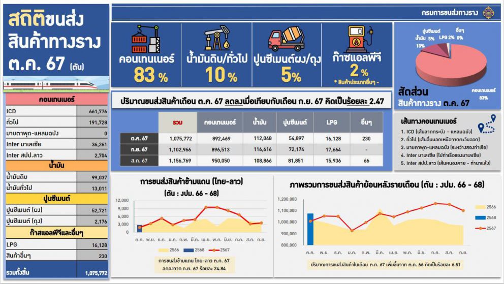 สถิติการขนส่งสินค้าทางราง ประจำเดือนตุลาคม 2567