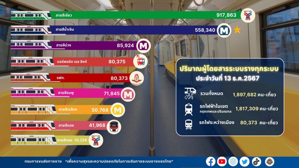 กรมรางเผยศุกร์ 13 ธันวาคม 2567 มีคนใช้บริการรถไฟฟ้าเข้าร่วมงานกาชาดจำนวนมาก ส่งผลให้มีผู้ใช้บริการรถไฟฟ้าสายสีน้ำเงิน สูงสุดตั้งแต่สถานการณ์ covid-19