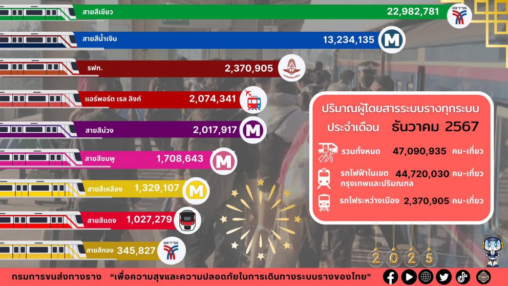 ปริมาณผู้ใช้บริการระบบขนส่งทางราง ประจำเดือน “ธันวาคม 2567”