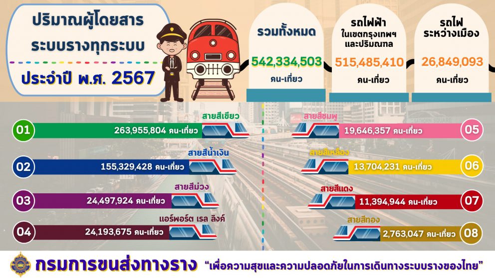 ปริมาณผู้ใช้บริการระบบขนส่งทางราง ประจำปี “พ.ศ. 2567”