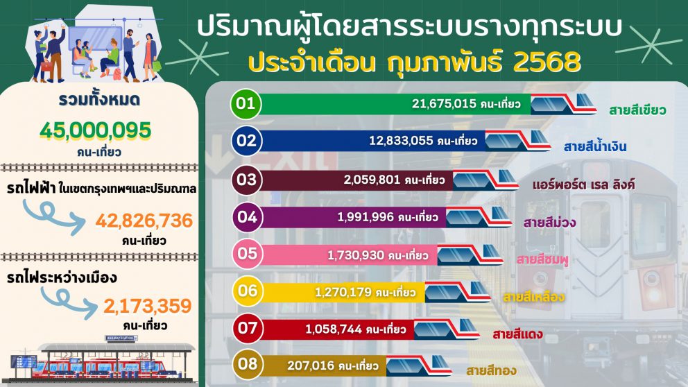 ปริมาณผู้ใช้บริการระบบขนส่งทางราง ประจำเดือนกุมภาพันธ์ 2568