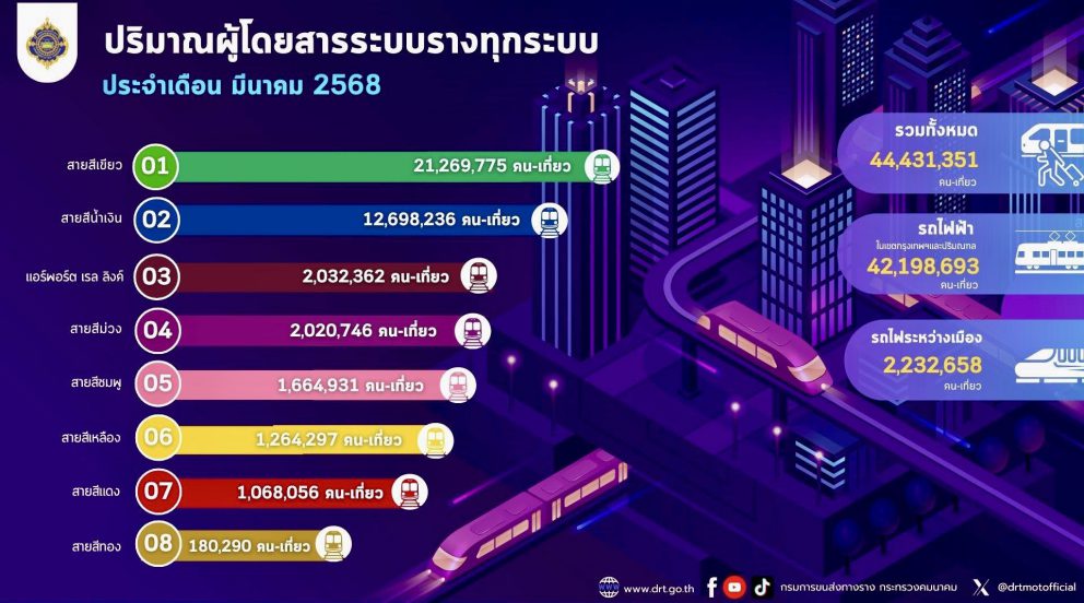 ปริมาณผู้ใช้บริการระบบขนส่งทางราง ประจำเดือนมีนาคม 2568