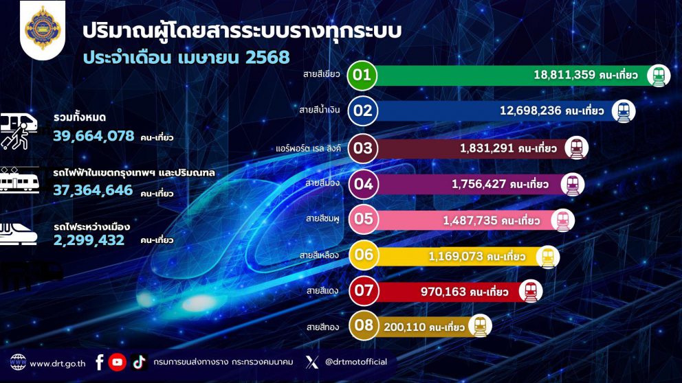 ปริมาณผู้ใช้บริการระบบขนส่งทางราง ประจำเดือนเมษายน 2568