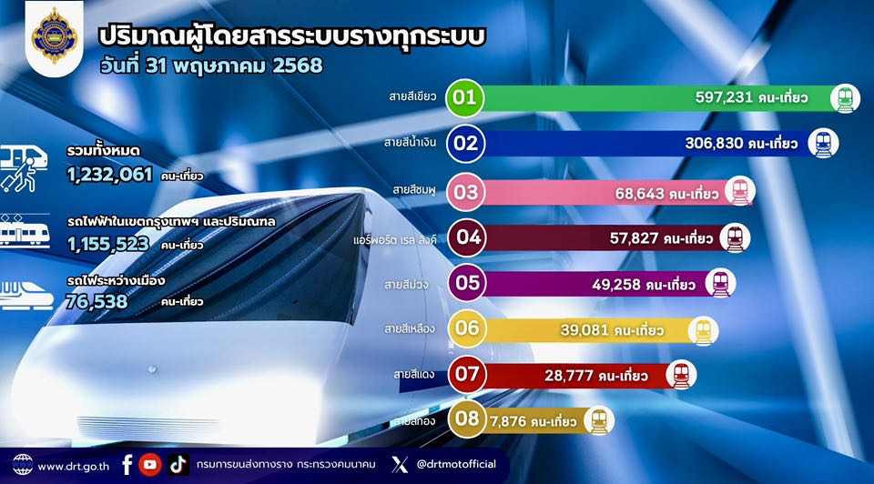 วันหยุดยาวคึกคัก! คนแห่ใช้ระบบรางทะลุ 1.2 ล้าน เที่ยว รถไฟฟ้าสีชมพูส่วนต่อขยายทำสถิติใหม่นับตั้งแต่เปิดทดลองให้บริการ