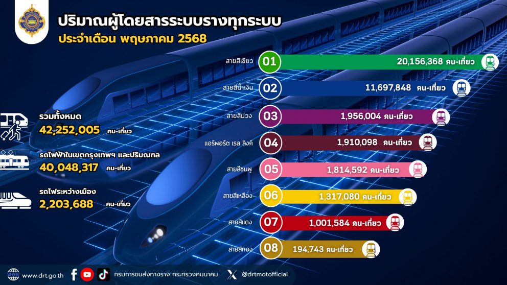 ปริมาณผู้ใช้บริการระบบขนส่งทางราง ประจำเดือนพฤษภาคม 2568