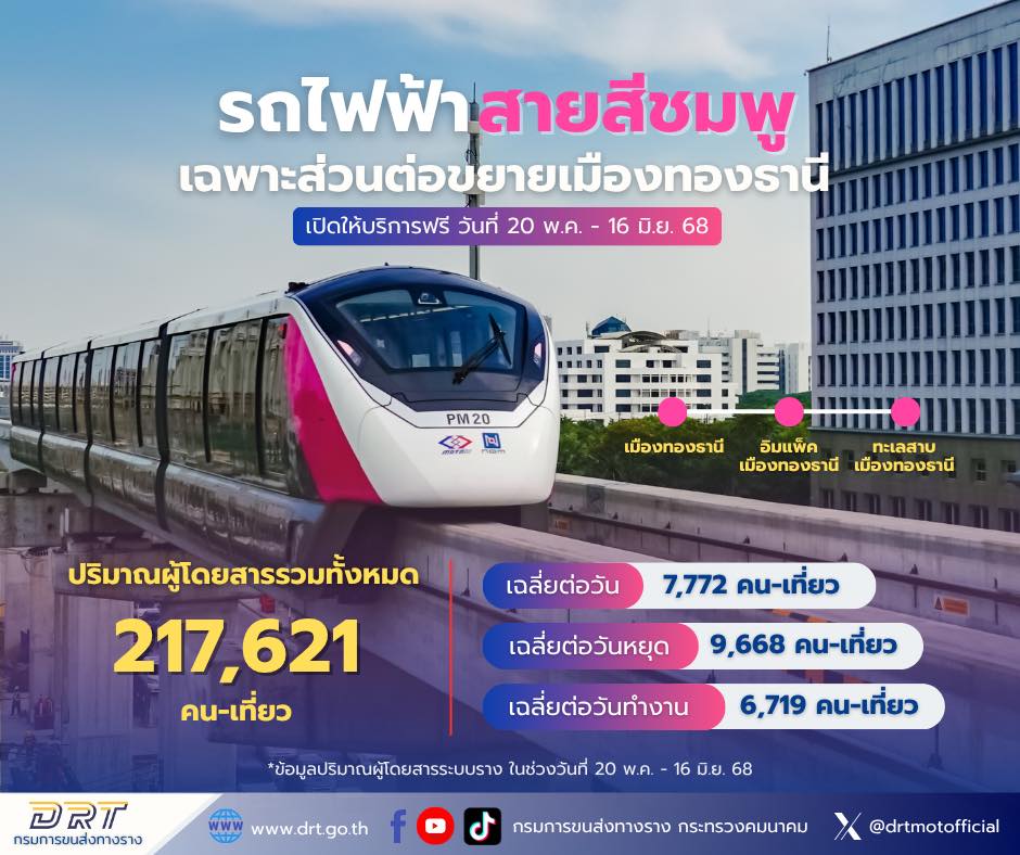 กรมรางเผยยอดผู้โดยสารรถไฟฟ้าสายสีชมพู ส่วนต่อขยายเมืองทองฯ ทะลุ 2 แสนคนในช่วงให้บริการฟรี