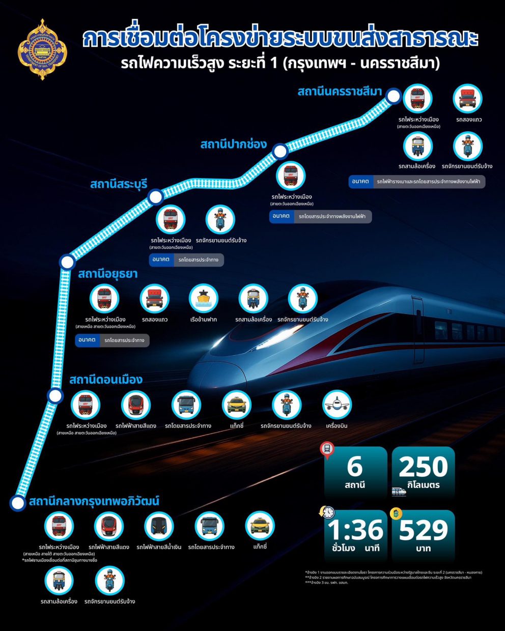 เตรียมพร้อมสู่มิติใหม่ของการเดินทางไปกับรถไฟความเร็วสูงไทย – จีน ระยะที่ 1 เส้นทาง “กรุงเทพฯ -นครราชสีมา”
