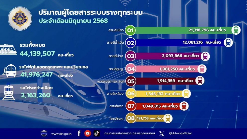 ปริมาณผู้ใช้บริการระบบขนส่งทางราง ประจำเดือนมิถุนายน 2568
