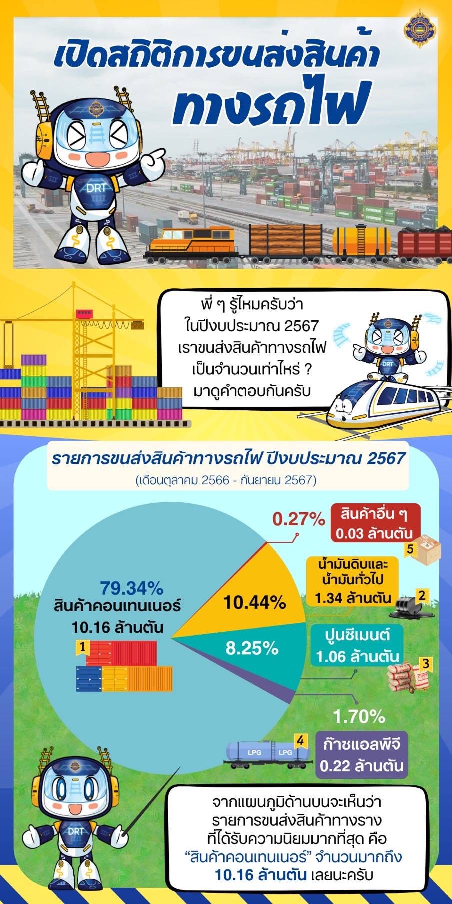 “เบื้องหลังการขนส่งสินค้าทางรถไฟ” ทั้งในแง่ของสถิติ รายได้และโครงสร้างต้นทุน ของปีงบประมาณ 2567