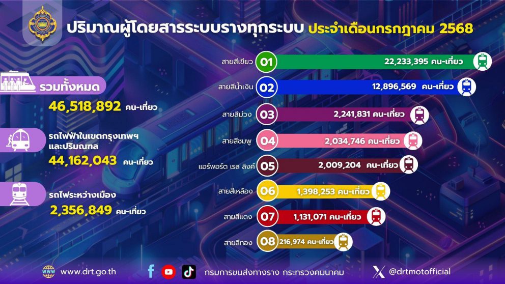 ปริมาณผู้ใช้บริการระบบขนส่งทางราง ประจำเดือนกรกฎาคม 2568