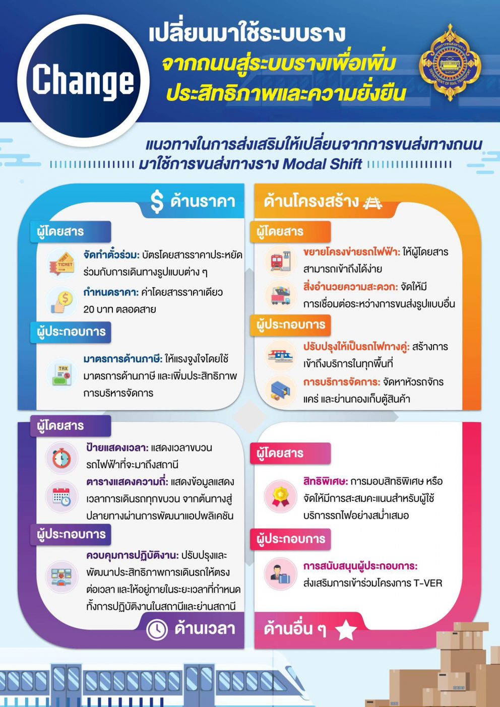Mode Shift คือจุดเปลี่ยนของ การขนส่งทางราง เพื่อลดโลกร้อน