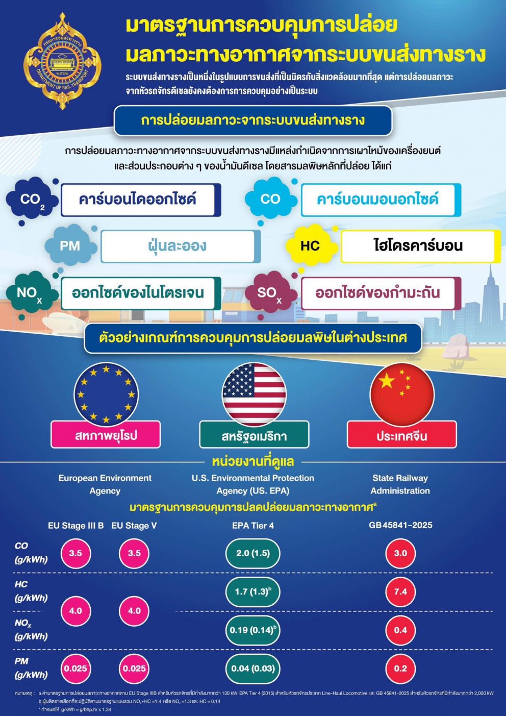 รู้หรือไม่? รถไฟก็มีการปล่อยมลพิษเช่นกัน!