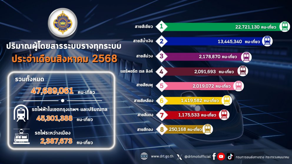ปริมาณผู้ใช้บริการระบบขนส่งทางราง ประจำเดือนสิงหาคม 2568