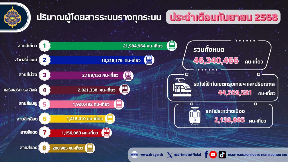 ปริมาณผู้ใช้บริการระบบขนส่งทางราง ประจำเดือนกันยายน 2568