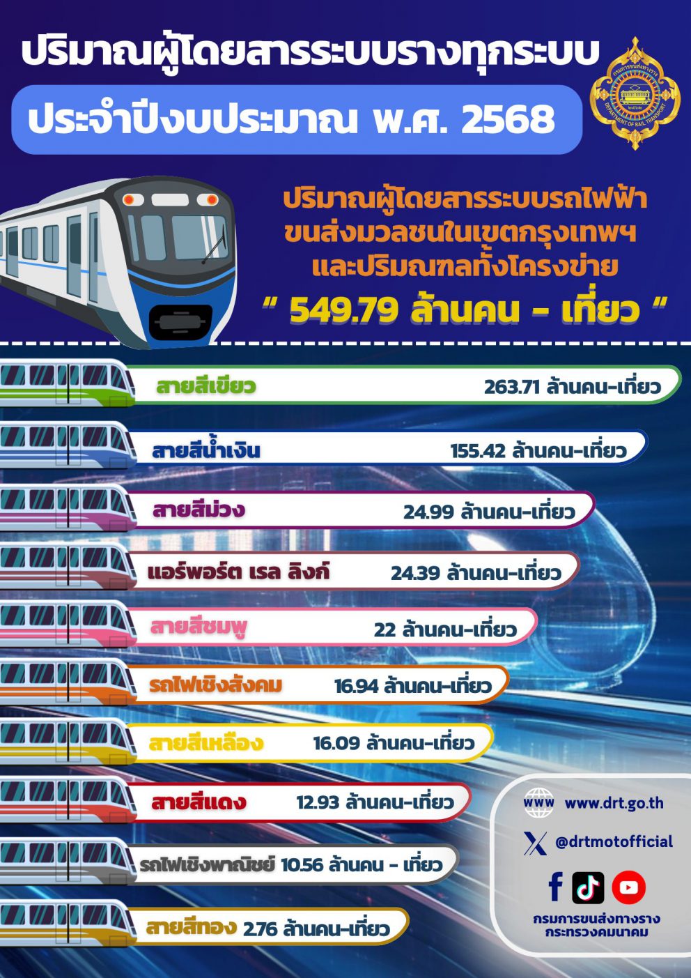 ปริมาณผู้ใช้บริการระบบขนส่งทางราง ประจำปีงบประมาณ พ.ศ. 2568