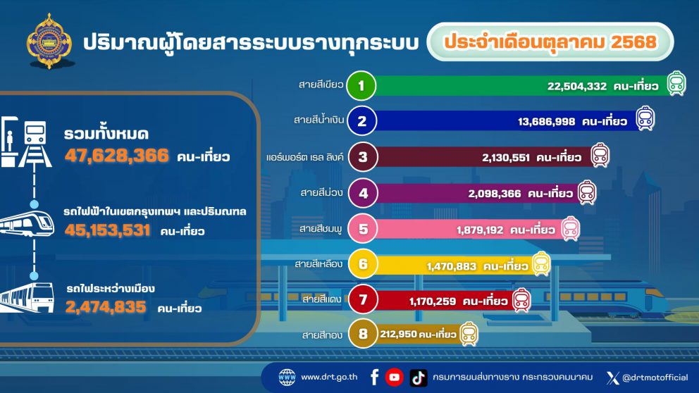 ปริมาณผู้ใช้บริการระบบขนส่งทางราง ประจำเดือนตุลาคม 2568