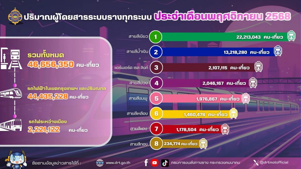 ปริมาณผู้ใช้บริการระบบขนส่งทางราง ประจำเดือนพฤศจิกายน 2568