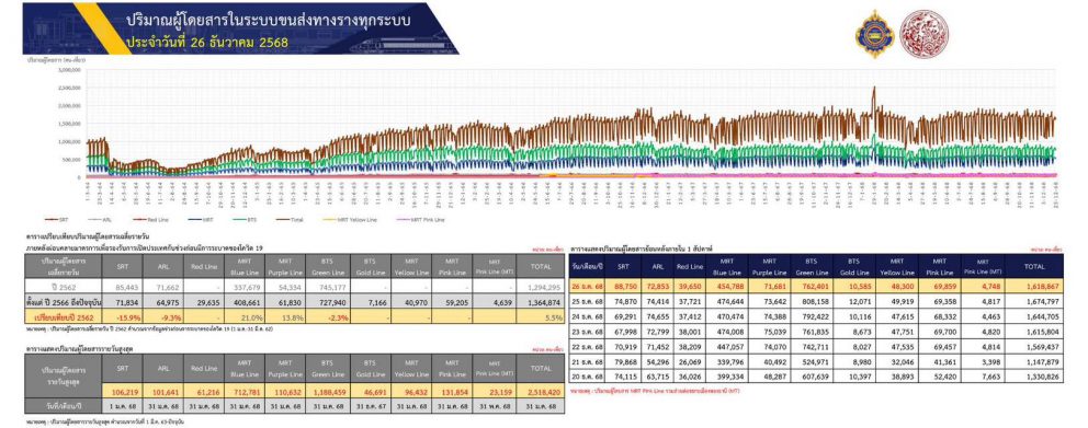 กรมการขนส่งทางรางเผยวันแรกของแผนการอำนวยความสะดวกและความปลอดภัยรองรับการเดินทางของประชาชน ช่วงเทศกาลปีใหม่ 2569 ระหว่างวันที่ 26 ธันวาคม 2568 – 5 มกราคม 2569