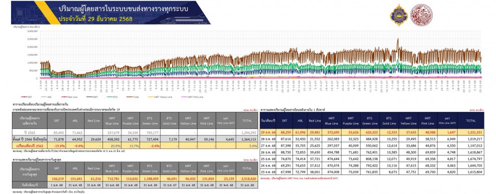 ขร. เผยยอดเดินทางระบบราง 29 ธ.ค. 68 ทะลุ 1.33 ล้านคน “สายสีทอง” พุ่งสูงกว่าคาดการณ์เท่าตัว รับเคาต์ดาวน์ สั่งคุมเข้มเย็นนี้ รับคลื่นคนกลับบ้าน วอนชุมชน-ท้องถิ่นช่วยสอดส่อง “จุดตัดทางลักผ่าน และ ห้ามล้ำเขตทางรถไฟ” ป้องกันความสูญเสีย