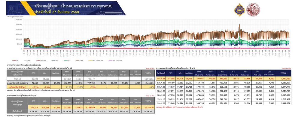 ขร. เผยยอดเดินทางระบบรางวันที่สองของช่วงเทศกาลปีใหม่ 2569 (27 ธ.ค. 68) ทะลุ 1.13 ล้านคน-เที่ยว ย้ำไม่มีผู้โดยสารตกค้าง
