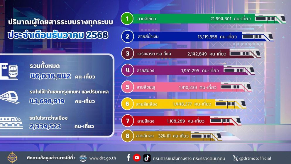 ปริมาณผู้ใช้บริการระบบขนส่งทางราง ประจำเดือนธันวาคม 2568