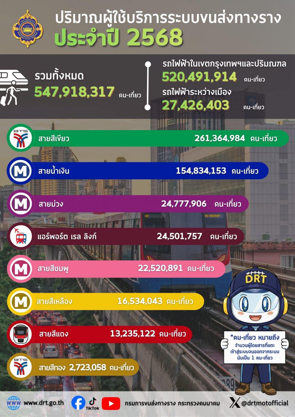 ปริมาณผู้ใช้บริการระบบขนส่งทางราง ประจำปี 2568