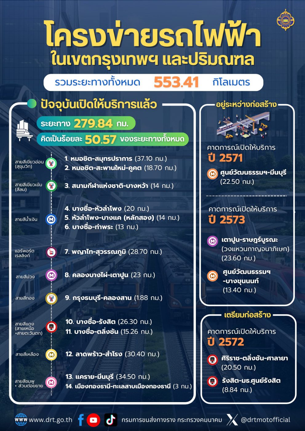 อัปเดตโครงข่ายรถไฟฟ้าในเขตกรุงเทพฯ และปริมณฑล