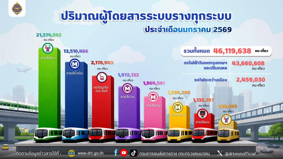 ปริมาณผู้ใช้บริการระบบขนส่งทางราง ประจำเดือนมกราคม 2569
