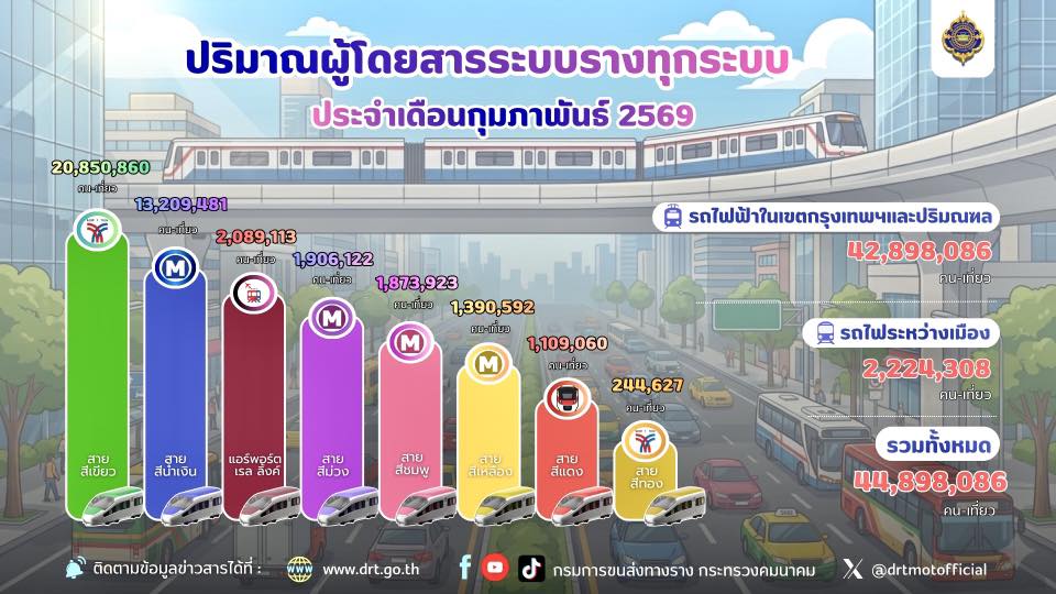 ปริมาณผู้ใช้บริการระบบขนส่งทางราง ประจำเดือนกุมภาพันธ์ 2569