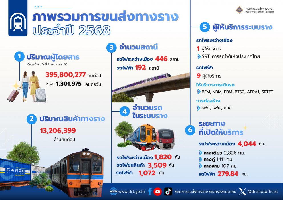 รวมไว้ให้แล้ว! ภาพรวมการขนส่งทางรางของไทย ปี 2568