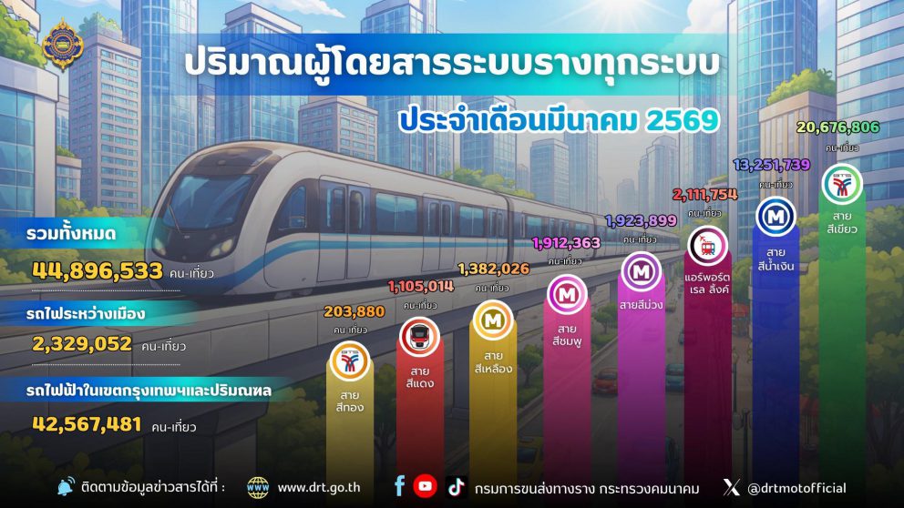 ปริมาณผู้ใช้บริการระบบขนส่งทางราง ประจำเดือนมีนาคม 2569