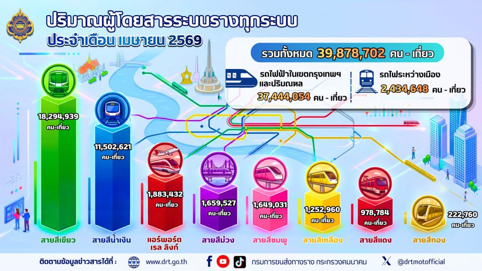 ปริมาณผู้ใช้บริการระบบขนส่งทางราง ประจำเดือน เมษายน 2569