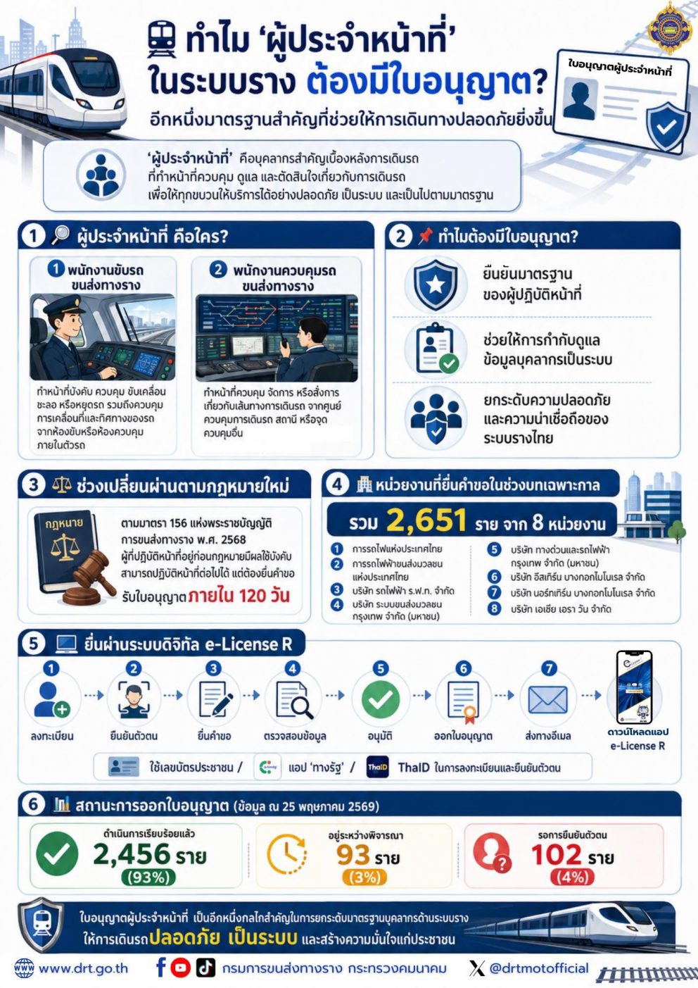 ประวัติศาสตร์หน้าใหม่ของระบบรางไทย