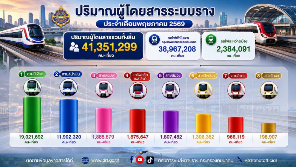 ปริมาณผู้ใช้บริการระบบขนส่งทางราง ประจำเดือน พฤษภาคม 2569