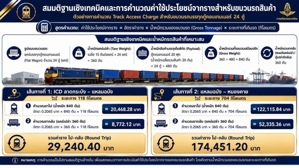 ประกาศแล้ว Network Statement เปิดประวัติศาสตร์หน้าใหม่ระบบรางไทย ดันเอกชนขอเข้าใช้ทาง รฟท. ครั้งแรก เพิ่มรายได้–ยกระดับโครงสร้างพื้นฐานประเทศ