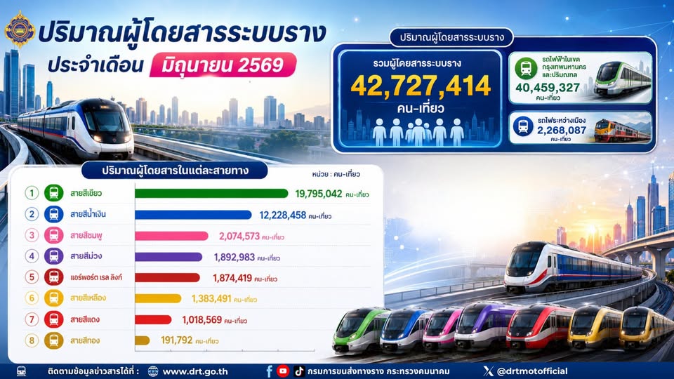 ปริมาณผู้ใช้บริการระบบขนส่งทางราง ประจำเดือน มิถุนายน 2569
