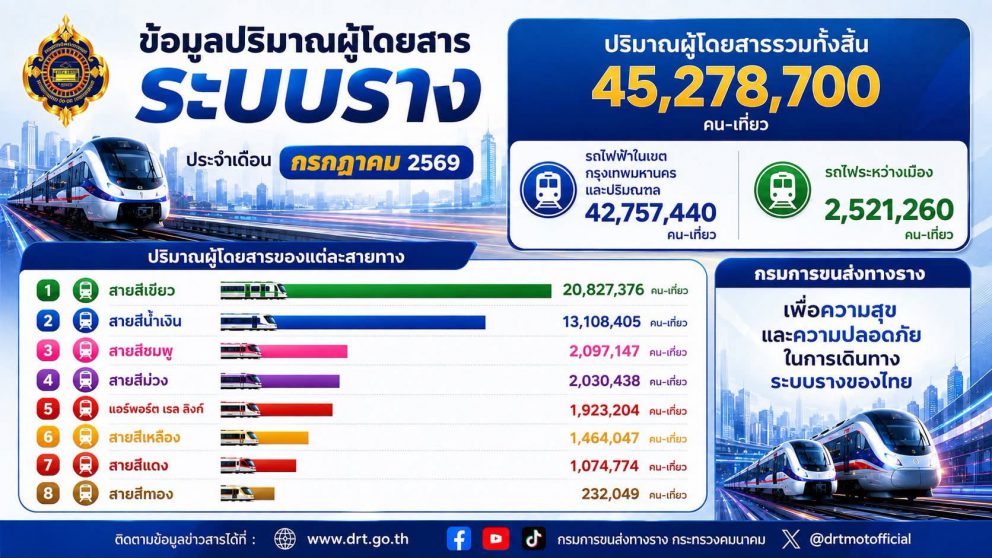 ปริมาณผู้ใช้บริการระบบขนส่งทางราง ประจำเดือน กรกฎาคม 2569