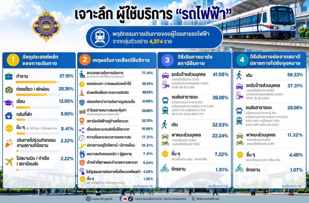 ทำไมคนไทยถึงเลือกใช้ “รถไฟฟ้า” และ “รถไฟระหว่างเมือง”?
