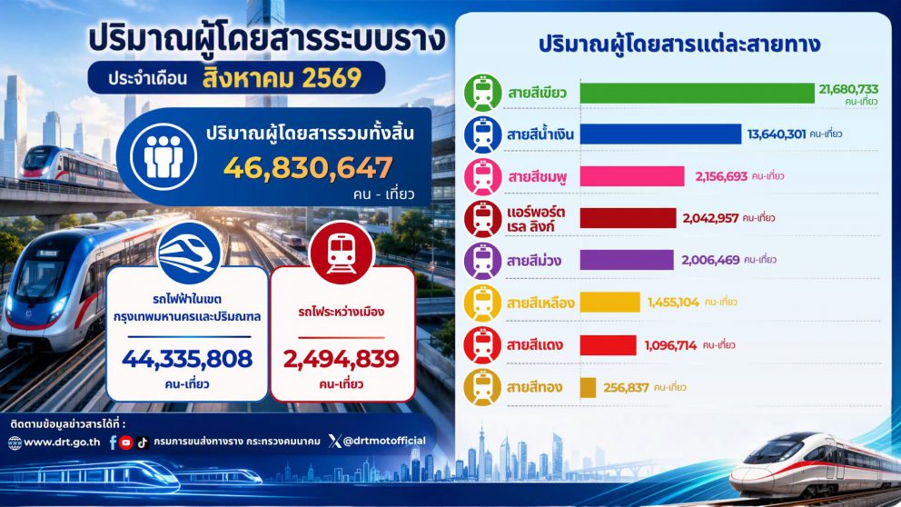 ปริมาณผู้ใช้บริการระบบขนส่งทางราง ประจำเดือน สิงหาคม 2569