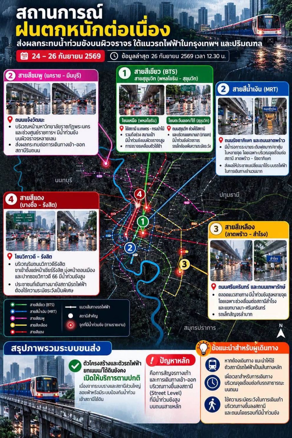 เช็กสถานการณ์ฝนตกหนัก–น้ำท่วมขัง ใต้แนวรถไฟฟ้าในกรุงเทพฯ และปริมณฑล